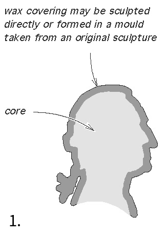 Image 1 of 7: Diagram of a sculpted head covered in wax. Arrows on the diagram point to the core and outer wax covering, which may be sculpted directly or formed in a mould taken from an original sculpture.